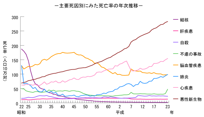 がん概要（統計） - 生活習慣病を予防する 特定非営利活動法人 日本成人病予防協会